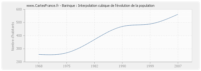 Barinque : Interpolation cubique de l'évolution de la population