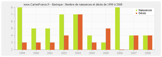 Barinque : Nombre de naissances et décès de 1999 à 2008
