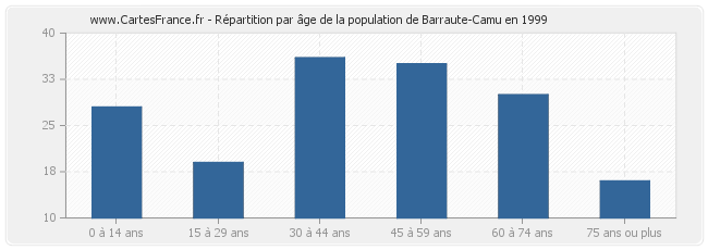 Répartition par âge de la population de Barraute-Camu en 1999