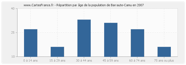 Répartition par âge de la population de Barraute-Camu en 2007