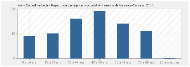 Répartition par âge de la population féminine de Barraute-Camu en 2007