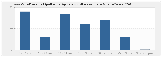 Répartition par âge de la population masculine de Barraute-Camu en 2007