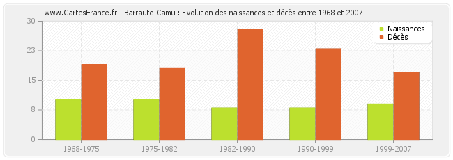 Barraute-Camu : Evolution des naissances et décès entre 1968 et 2007