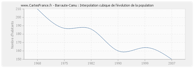 Barraute-Camu : Interpolation cubique de l'évolution de la population