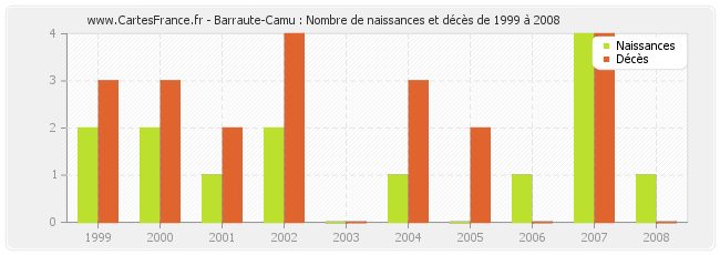 Barraute-Camu : Nombre de naissances et décès de 1999 à 2008