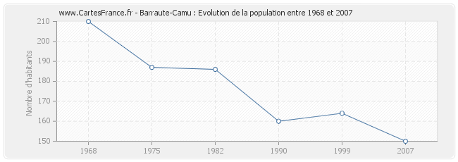 Population Barraute-Camu
