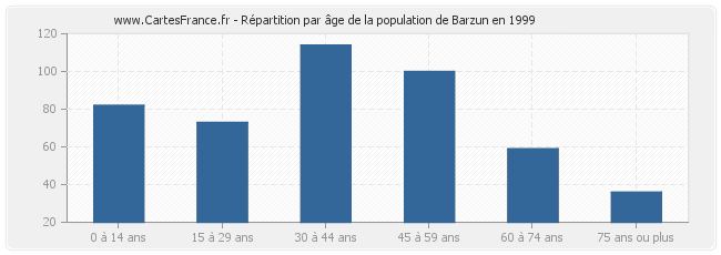 Répartition par âge de la population de Barzun en 1999