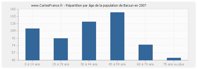 Répartition par âge de la population de Barzun en 2007