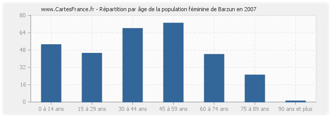 Répartition par âge de la population féminine de Barzun en 2007