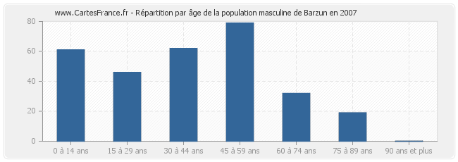 Répartition par âge de la population masculine de Barzun en 2007