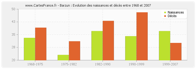 Barzun : Evolution des naissances et décès entre 1968 et 2007