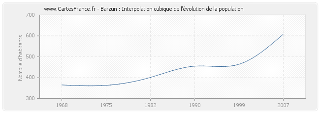 Barzun : Interpolation cubique de l'évolution de la population