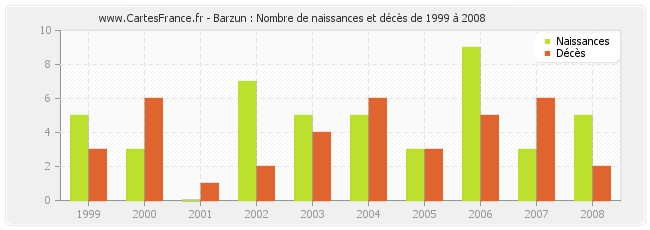 Barzun : Nombre de naissances et décès de 1999 à 2008