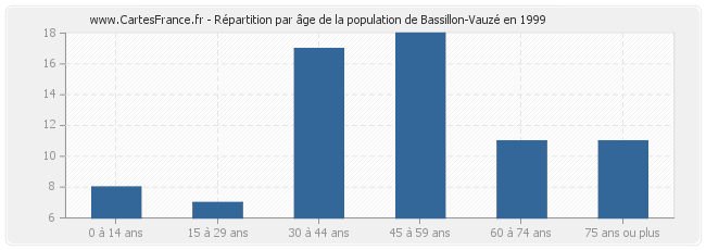 Répartition par âge de la population de Bassillon-Vauzé en 1999