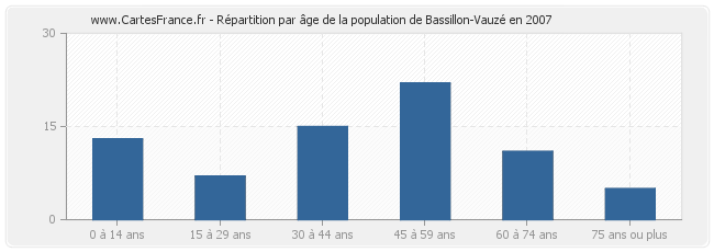 Répartition par âge de la population de Bassillon-Vauzé en 2007