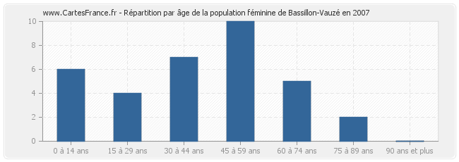 Répartition par âge de la population féminine de Bassillon-Vauzé en 2007