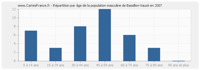 Répartition par âge de la population masculine de Bassillon-Vauzé en 2007