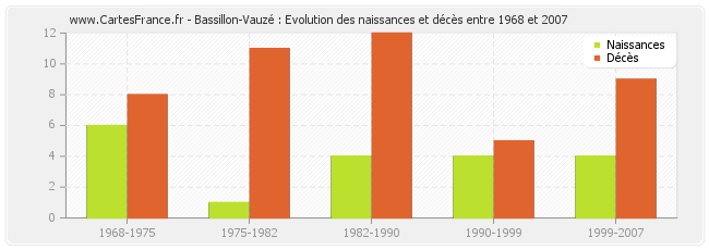 Bassillon-Vauzé : Evolution des naissances et décès entre 1968 et 2007