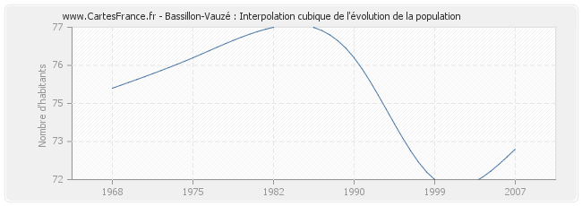 Bassillon-Vauzé : Interpolation cubique de l'évolution de la population
