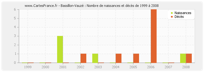 Bassillon-Vauzé : Nombre de naissances et décès de 1999 à 2008