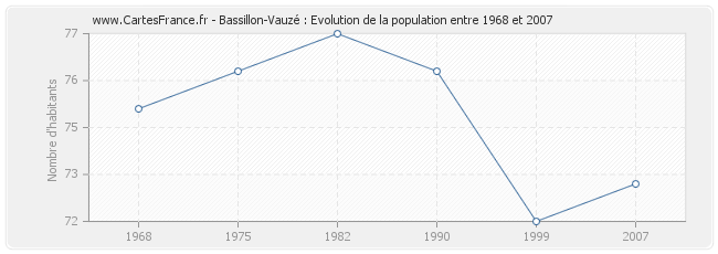 Population Bassillon-Vauzé
