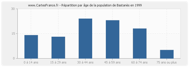 Répartition par âge de la population de Bastanès en 1999