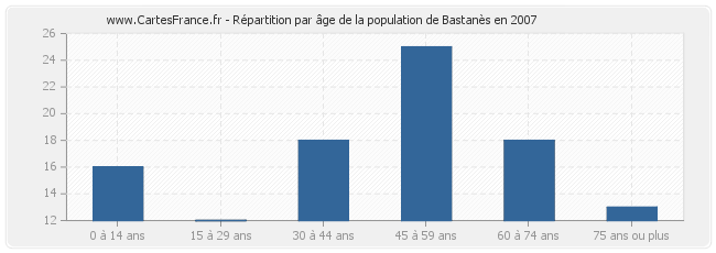 Répartition par âge de la population de Bastanès en 2007