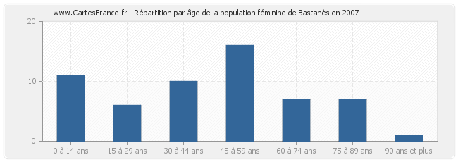 Répartition par âge de la population féminine de Bastanès en 2007