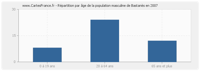 Répartition par âge de la population masculine de Bastanès en 2007