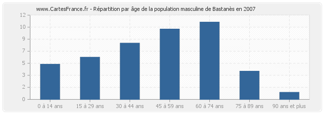 Répartition par âge de la population masculine de Bastanès en 2007