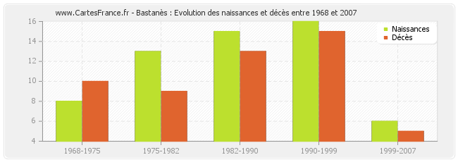 Bastanès : Evolution des naissances et décès entre 1968 et 2007