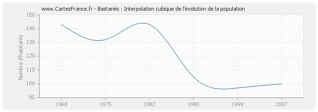 Bastanès : Interpolation cubique de l'évolution de la population