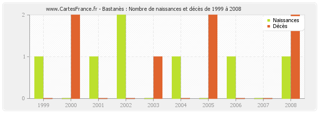 Bastanès : Nombre de naissances et décès de 1999 à 2008