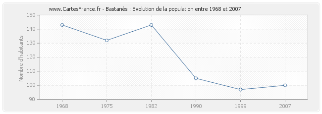 Population Bastanès