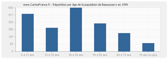 Répartition par âge de la population de Bassussarry en 1999