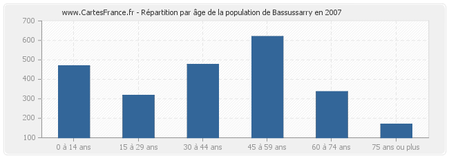 Répartition par âge de la population de Bassussarry en 2007