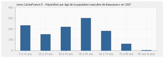 Répartition par âge de la population masculine de Bassussarry en 2007