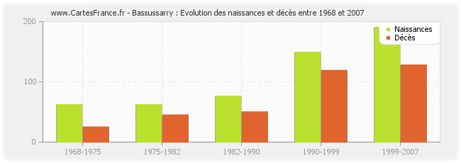 Bassussarry : Evolution des naissances et décès entre 1968 et 2007