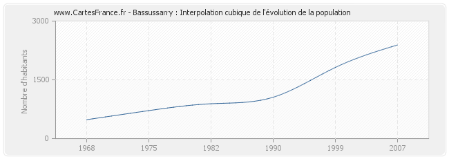 Bassussarry : Interpolation cubique de l'évolution de la population