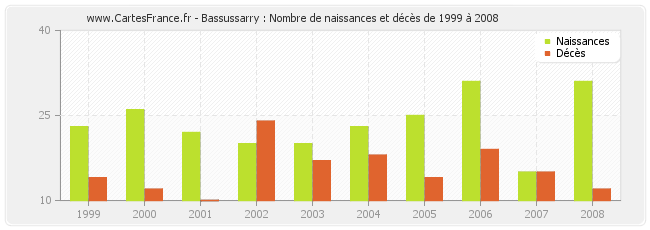 Bassussarry : Nombre de naissances et décès de 1999 à 2008