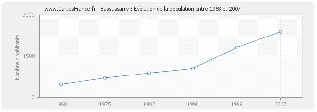 Population Bassussarry