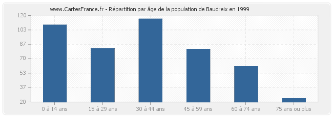 Répartition par âge de la population de Baudreix en 1999