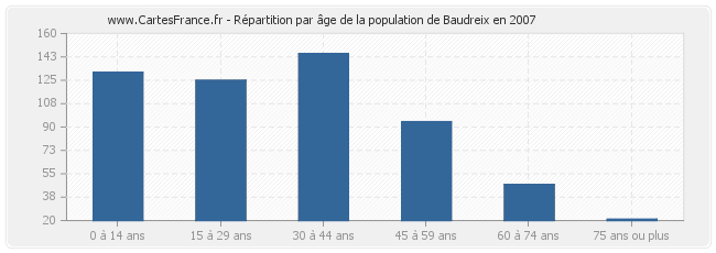 Répartition par âge de la population de Baudreix en 2007
