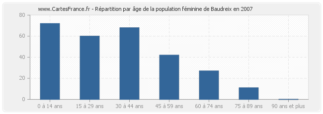 Répartition par âge de la population féminine de Baudreix en 2007