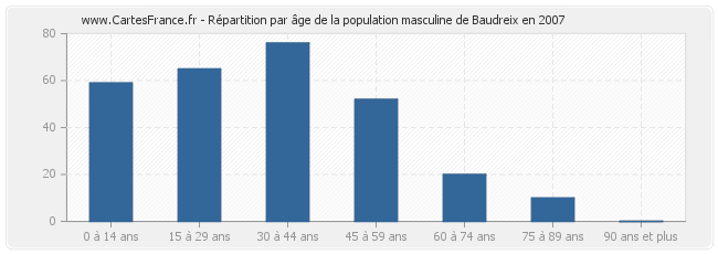 Répartition par âge de la population masculine de Baudreix en 2007