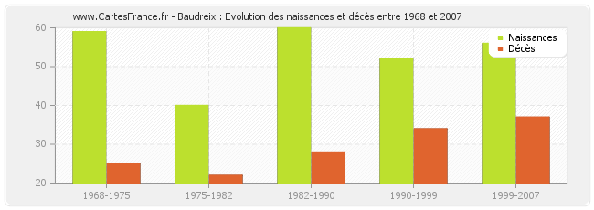 Baudreix : Evolution des naissances et décès entre 1968 et 2007