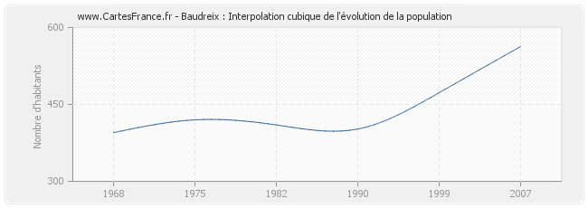 Baudreix : Interpolation cubique de l'évolution de la population