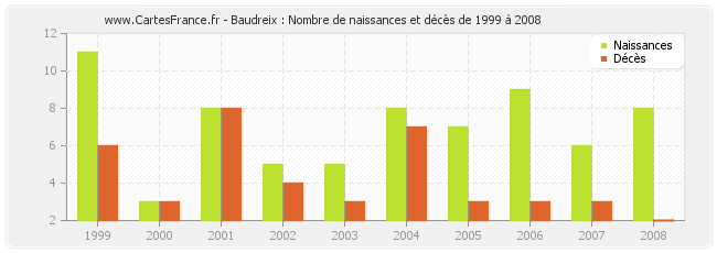 Baudreix : Nombre de naissances et décès de 1999 à 2008