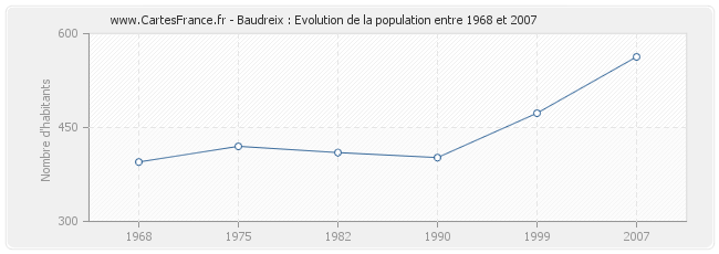 Population Baudreix
