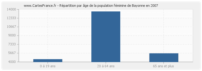 Répartition par âge de la population féminine de Bayonne en 2007
